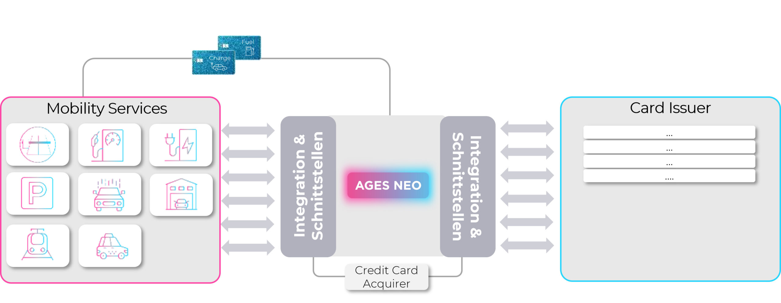 AGES NEO Process